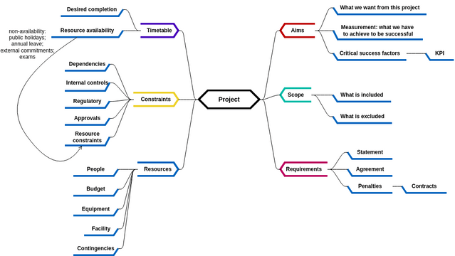 Mind Map Diagram template: Project Plan Refined (Created by InfoART's Mind Map Diagram marker)