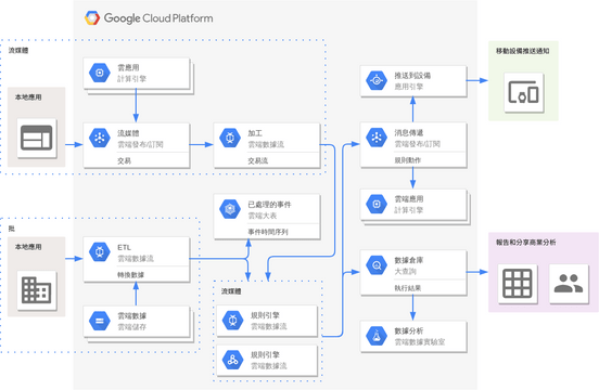 Google 雲平台圖 模板。 複雜事件處理 (由 Visual Paradigm Online 的Google 雲平台圖軟件製作)