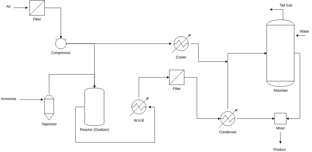 Process Flow Diagram template: Chemicals Manufacturing 2 (Created by Diagrams's Process Flow Diagram maker)