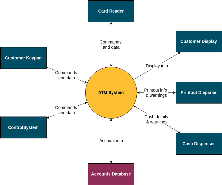 System Context Diagram template: ATM System - Context Model (Created by Diagrams's System Context Diagram maker)