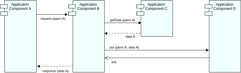 Application Sequence View (ArchiMate Diagram Example)