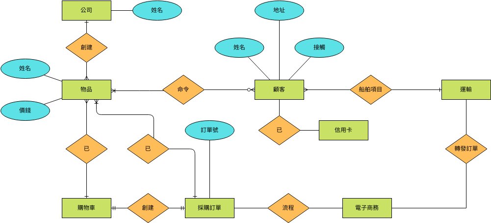 Chen Entity Relationship Diagram 模板。 銷售模式 (由 Visual Paradigm Online 的Chen Entity Relationship Diagram軟件製作)