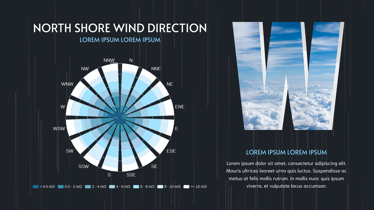 North Shore Wind Direction 100% Stacked Rose Chart