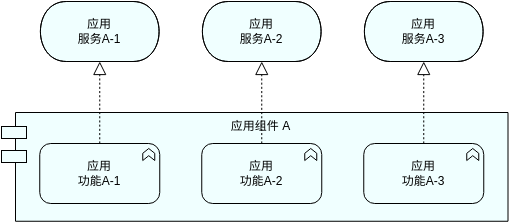 ArchiMate 图表 template: 应用功能视图 (Created by Diagrams's ArchiMate 图表 maker)