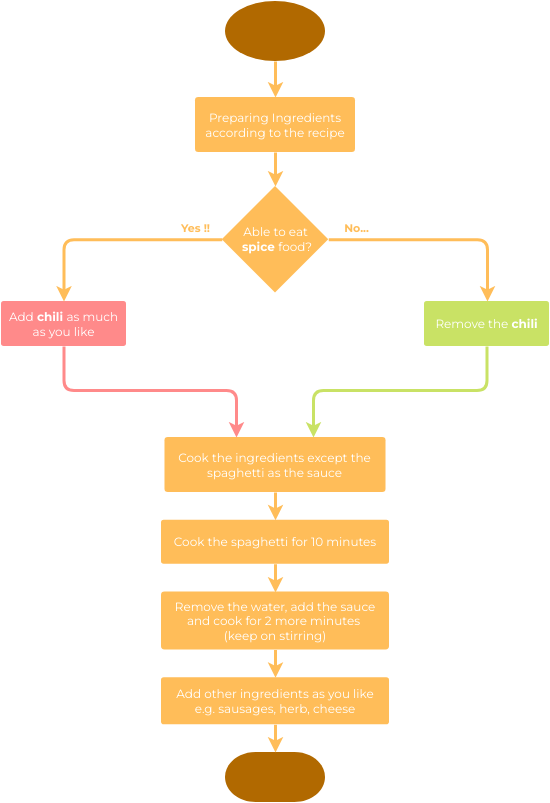 Flowchart Examples: Cooking Spaghetti (Flowchart Example)