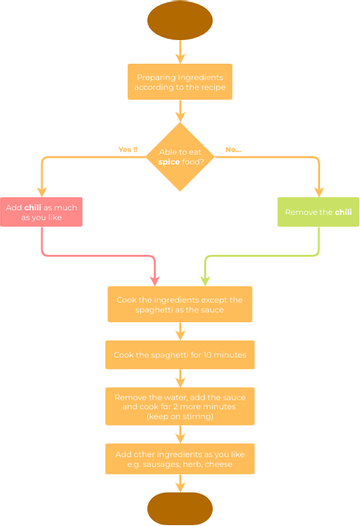 Flowchart Examples: Cooking Spaghetti