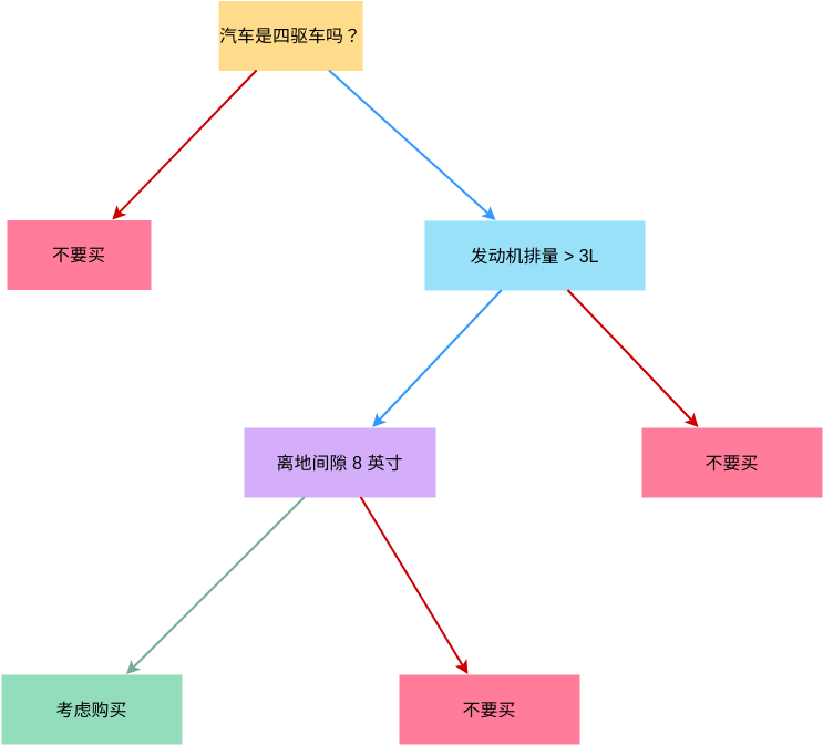 决策树 模板。购车决策树 (由 Visual Paradigm Online 的决策树软件制作)