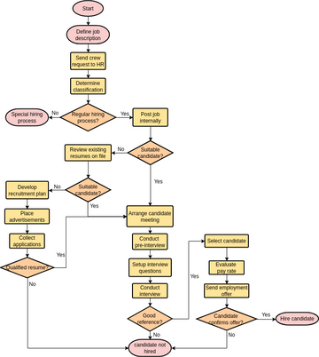 Flowchart template: Hiring Process (Created by Visual Paradigm Online's Flowchart maker)