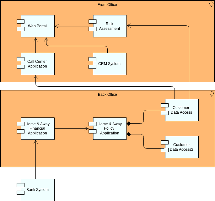 Archimate Diagram template: Archimate Example: Application Cooperation (Created by Visual Paradigm Online's Archimate Diagram maker)