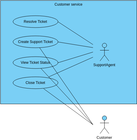 Customer service use case diagram (Diagrama de casos de uso Example)
