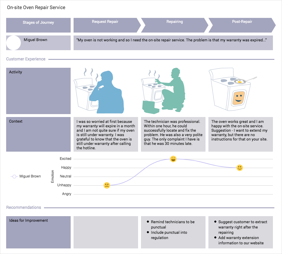 Customer Journey Mapping template: On-site Oven Repair Service (Created by Diagrams's Customer Journey Mapping maker)