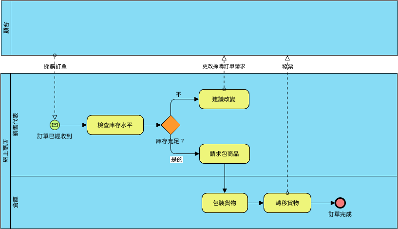 業務流程圖 模板。 基於AS-IS BPMN的採購訂單流程待定流程 (由 Visual Paradigm Online 的業務流程圖軟件製作)