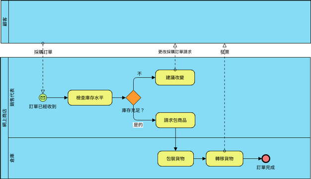 業務流程圖 模板。 基於AS-IS BPMN的採購訂單流程待定流程 (由 Visual Paradigm Online 的業務流程圖軟件製作)