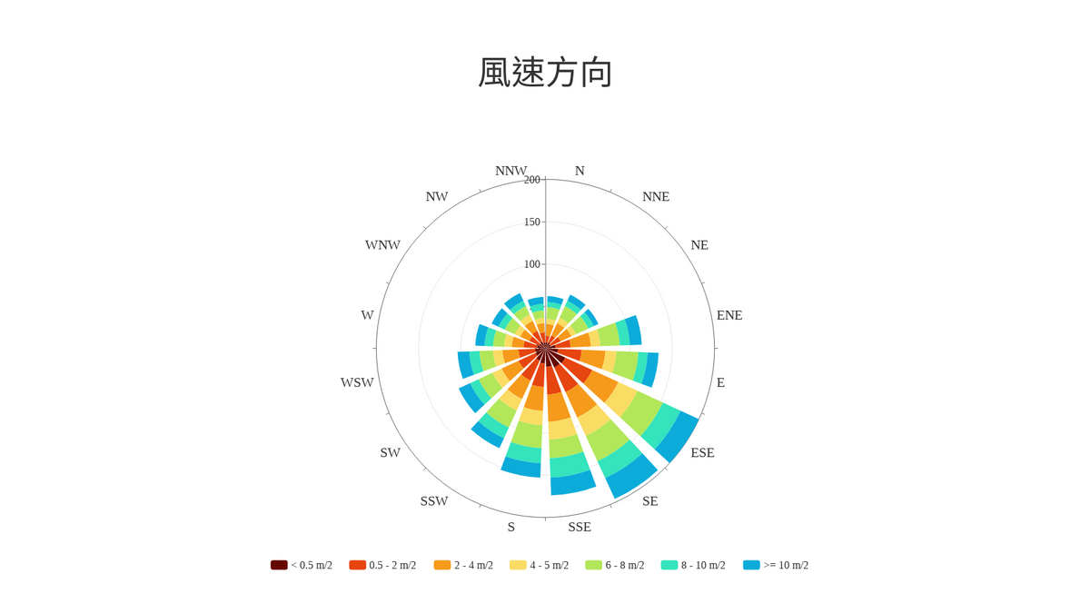 Stacked Rose Chart template: 堆疊玫瑰圖 (Created by Chart's Stacked Rose Chart maker)