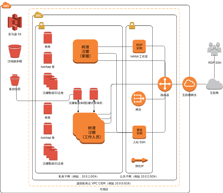 AWS 架构图 模板。SAP HANA（单可用区、多节点） (由 Visual Paradigm Online 的AWS 架构图软件制作)