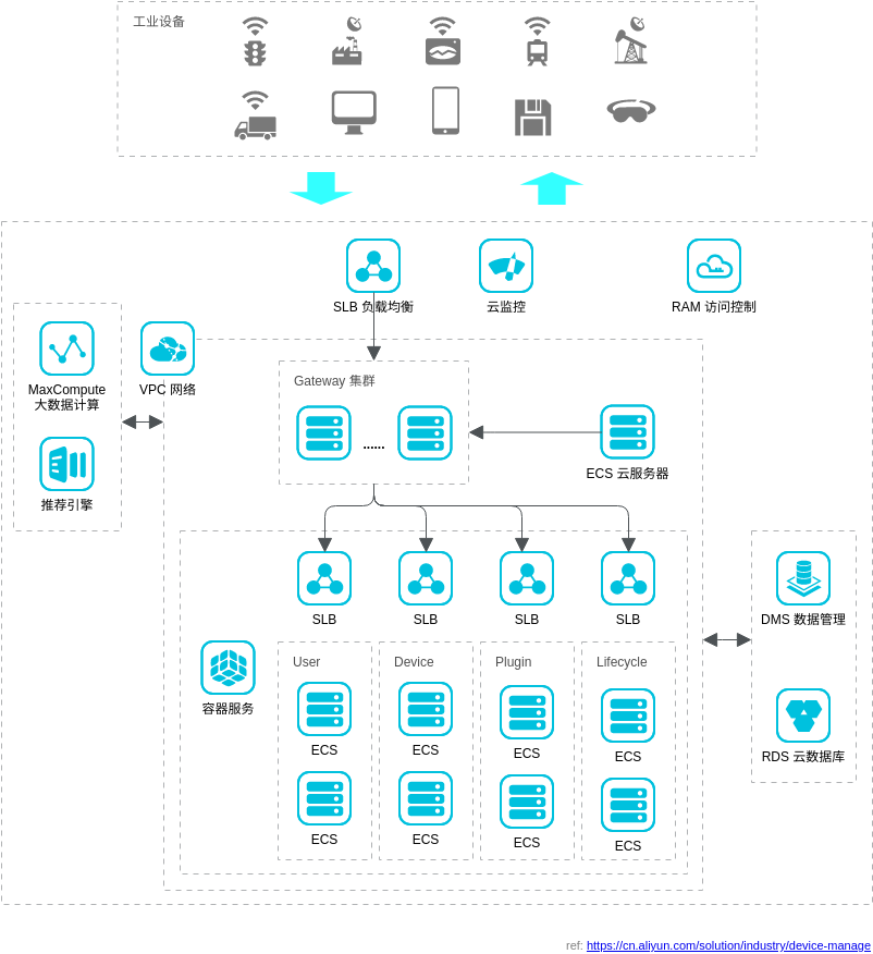 Alibaba Cloud Architecture Diagram template: 智能设备运维解决方案 (Created by Visual Paradigm Online's Alibaba Cloud Architecture Diagram maker)