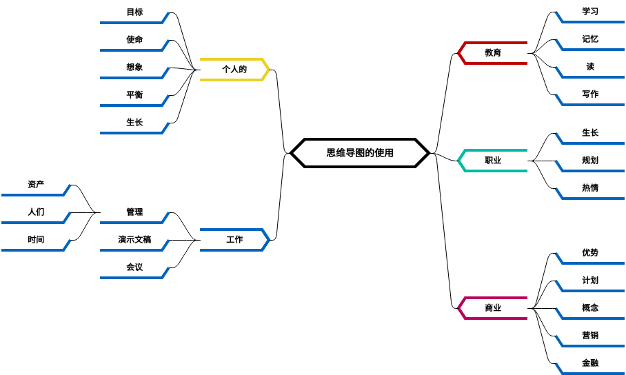 思维导图的使用 (diagrams.templates.qualified-name.mind-map-diagram Example)