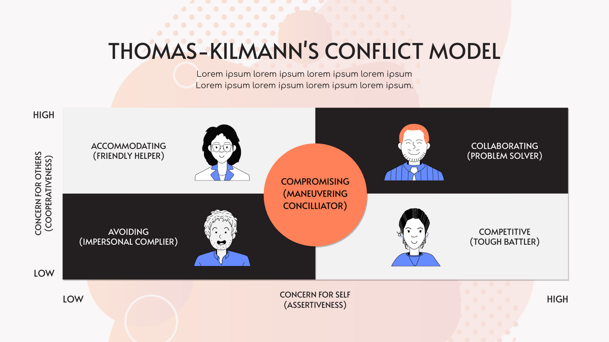 Strategic Analysis template: Purple Thomas-Kilmann’s Conflict Model Strategic Analysis (Created by InfoART's Strategic Analysis maker)