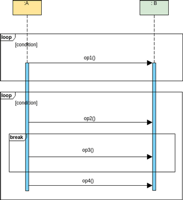 Sequence Diagram template: LoopAndBreakSyntax (Created by InfoART's Sequence Diagram marker)