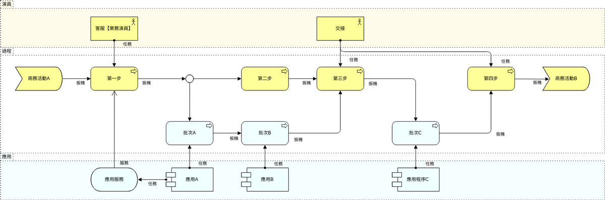 ArchiMate 圖表 模板。 分層業務流程視圖 (由 Visual Paradigm Online 的ArchiMate 圖表軟件製作)