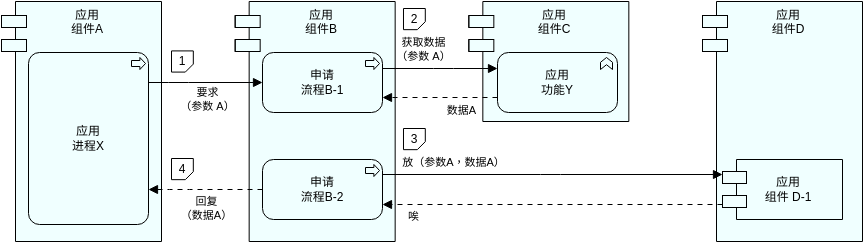 应用序列视图 2 (ArchiMate 图表 Example)