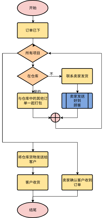 网上购物流程 (流程图 Example)