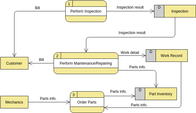 Data Flow Diagram template: Vehicle Maintenance Depot (Created by Diagrams's Data Flow Diagram maker)