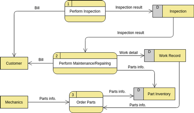 Data Flow Diagram template: Vehicle Maintenance Depot (Created by InfoART's Data Flow Diagram marker)