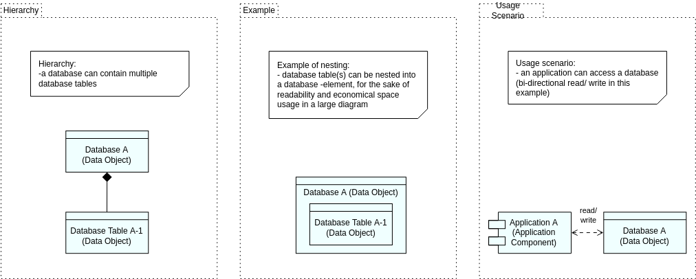 Archimate Diagram template: Database Modelling Considerations (Created by Diagrams's Archimate Diagram maker)