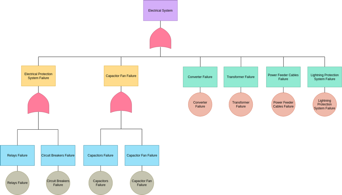 故障树分析 template: Electrical Fault Tree Analysis (Created by Diagrams's 故障树分析 maker)