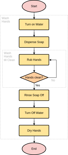 Flowchart template: Hand Washing (Created by Diagrams's Flowchart maker)