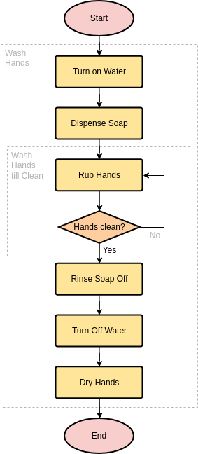Flowchart template: Hand Washing (Created by InfoART's Flowchart marker)