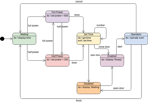 State Machine Diagram template: Oven (Created by InfoART's State Machine Diagram marker)