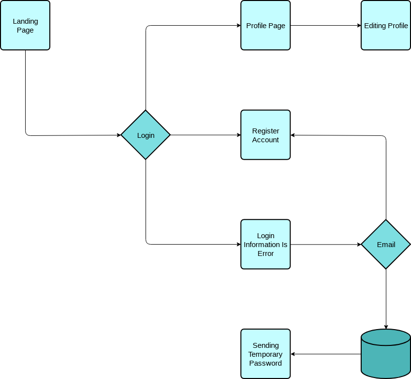 Flowchart Example: Login Page (Diagram Alir Example)