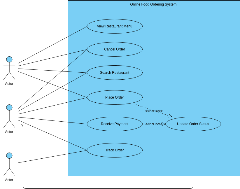 Online Food Ordering System  (Use Case Diagram Example)