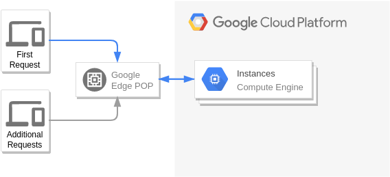 Google Cloud Platform Diagram template: Content Hosting (Created by Visual Paradigm Online's Google Cloud Platform Diagram maker)