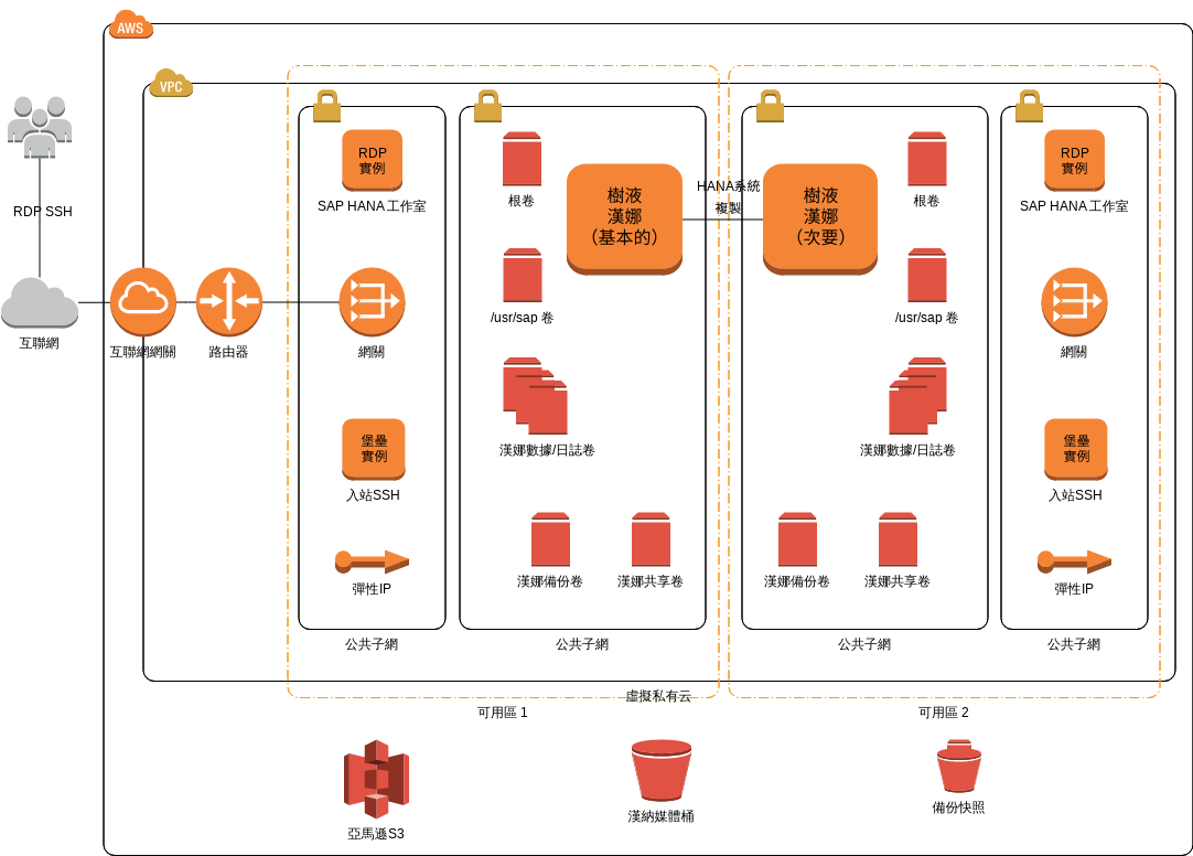 AWS 架構圖 模板。 SAP HANA（多可用區，單節點） (由 Visual Paradigm Online 的AWS 架構圖軟件製作)