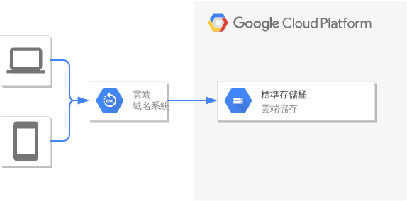 靜態託管 (Google 雲平台圖 Example)