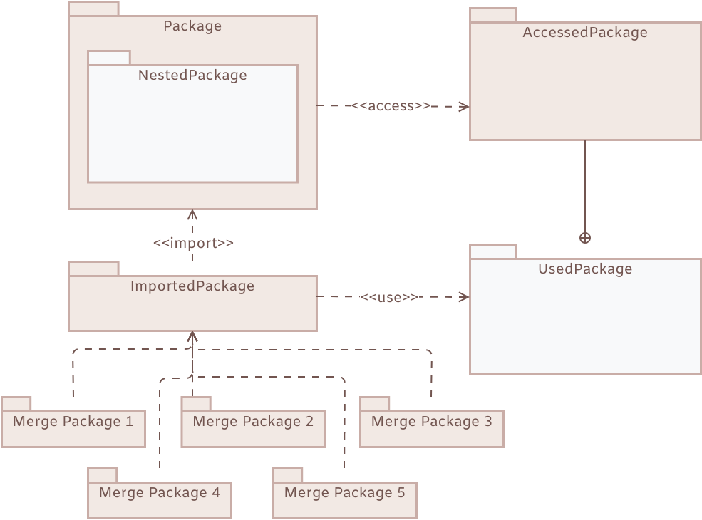 Package Diagram Overview (Package Diagram Example)
