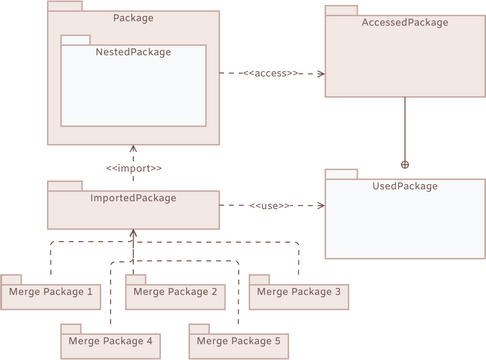 Package Diagram template: Package Diagram Overview (Created by Visual Paradigm Online's Package Diagram maker)