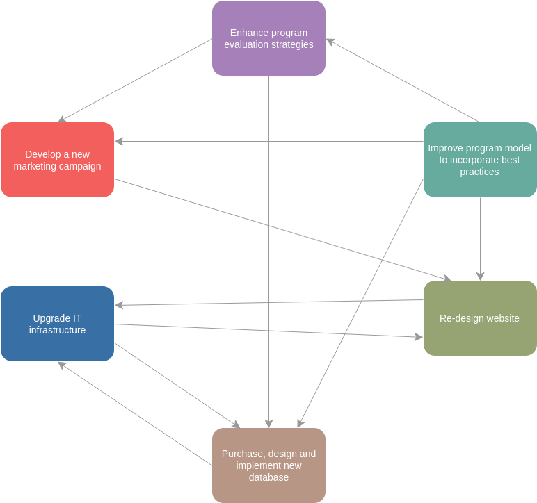 Interrelationship Diagram template: Business Improvement Interrelationship Diagram (Created by Diagrams's Interrelationship Diagram maker)