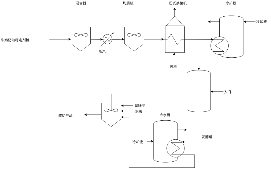 流程图 template: 食品制造 (Created by Diagrams's 流程图 maker)