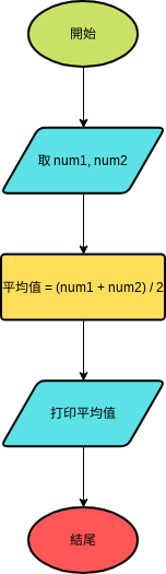 流程圖示例：計算平均值 (流程圖 Example)