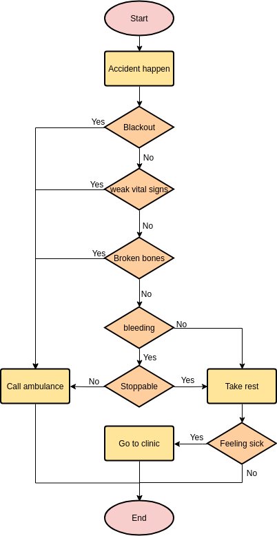 Easy Flowchart Template from online.visual-paradigm.com