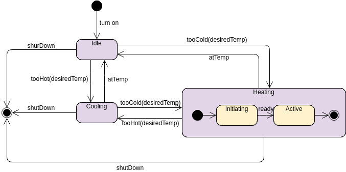 State Machine Diagram template: Heater (Created by InfoART's State Machine Diagram marker)