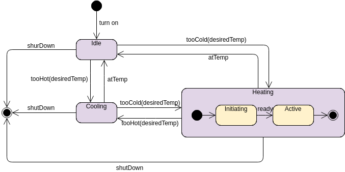 State Machine Diagram template: UML  State Machine Diagram: Heater Example (Created by Visual Paradigm Online's State Machine Diagram maker)