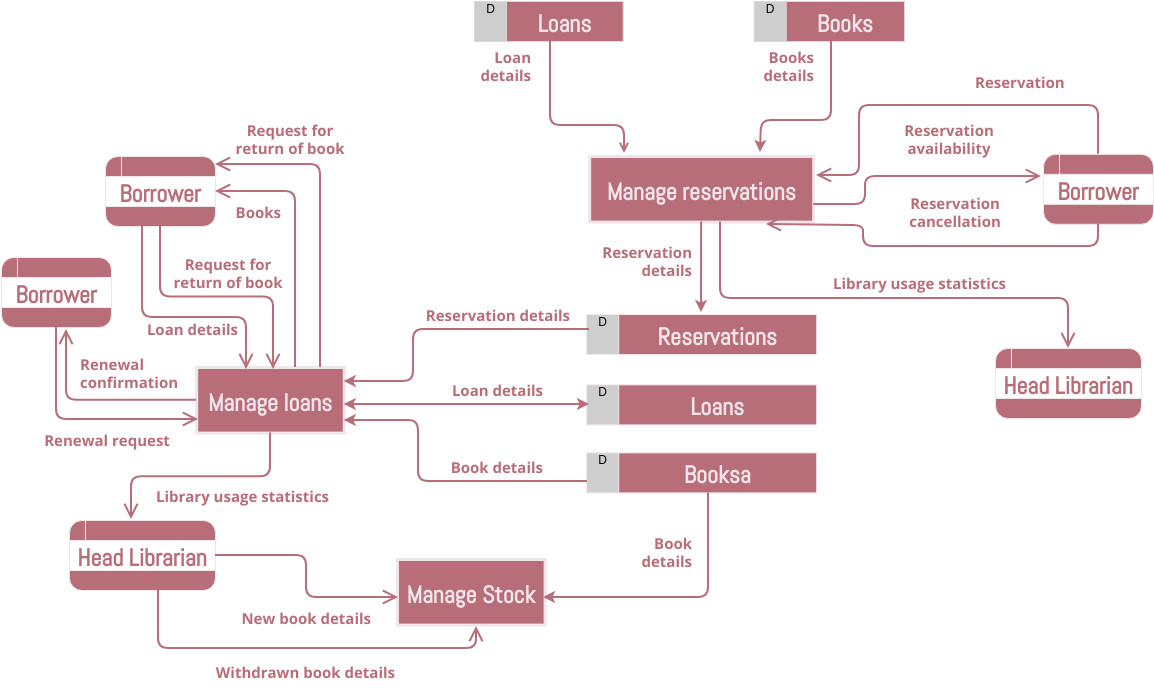 Data Flow Diagram template: Data Flow Diagram: Library Management System (Created by Visual Paradigm Online's Data Flow Diagram maker)