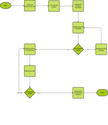 Flowchart template: Flowchart Example: Online Trading And Shipping (Created by Visual Paradigm Online's Flowchart maker)