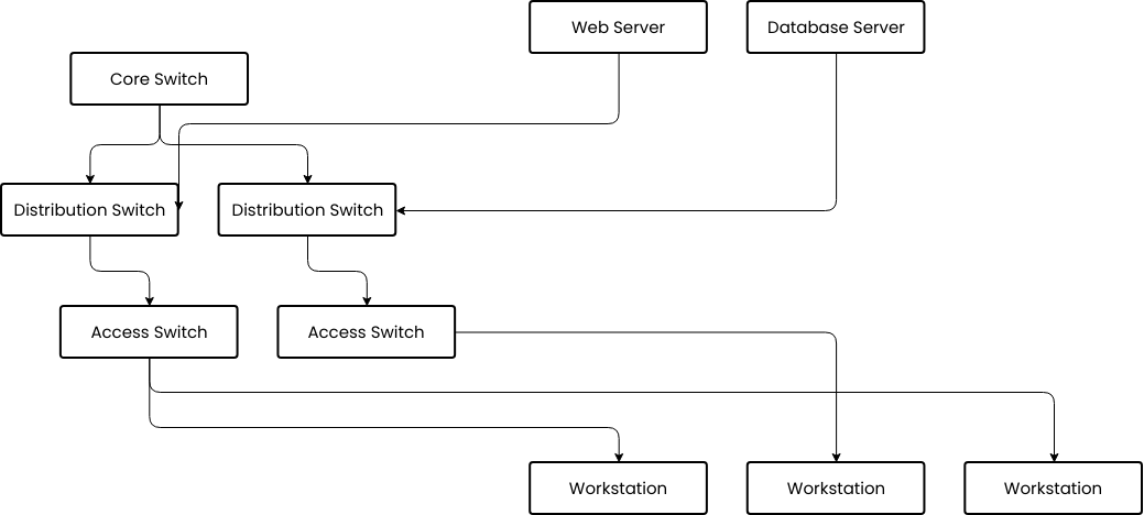 Network Topology Flowchart (Schemat blokowy Example)