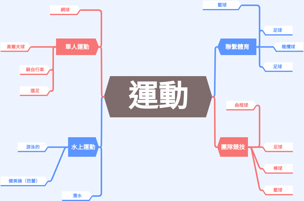 運動思維導圖 (diagrams.templates.qualified-name.mind-map-diagram Example)